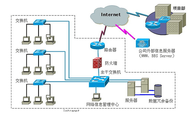计算机网络系统集成